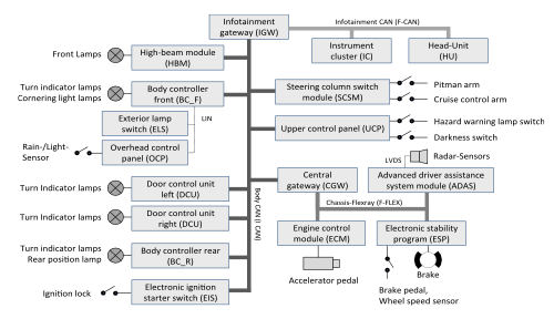 Case study system overview